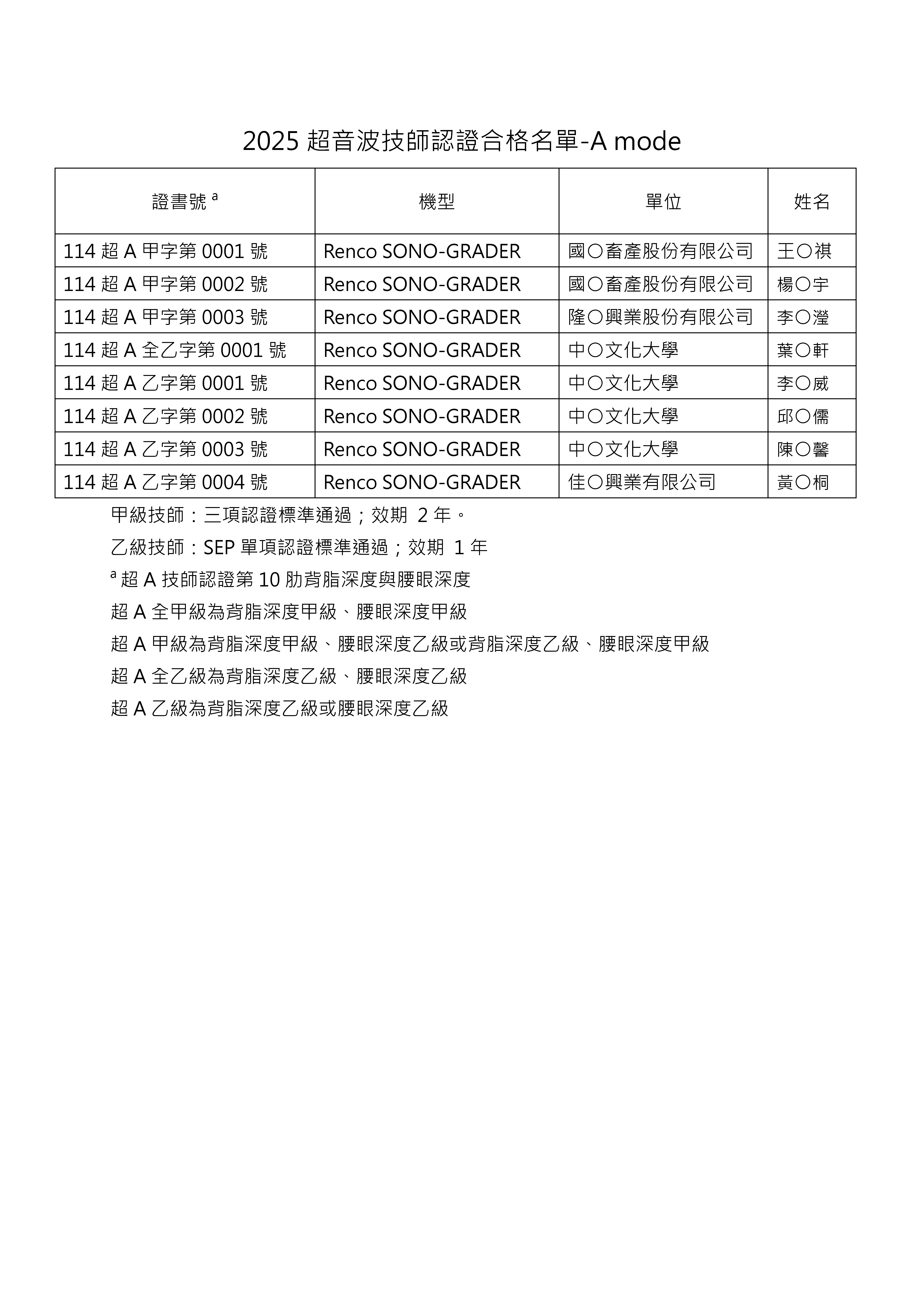 2025 超音波技師認證 A mode 合格名單