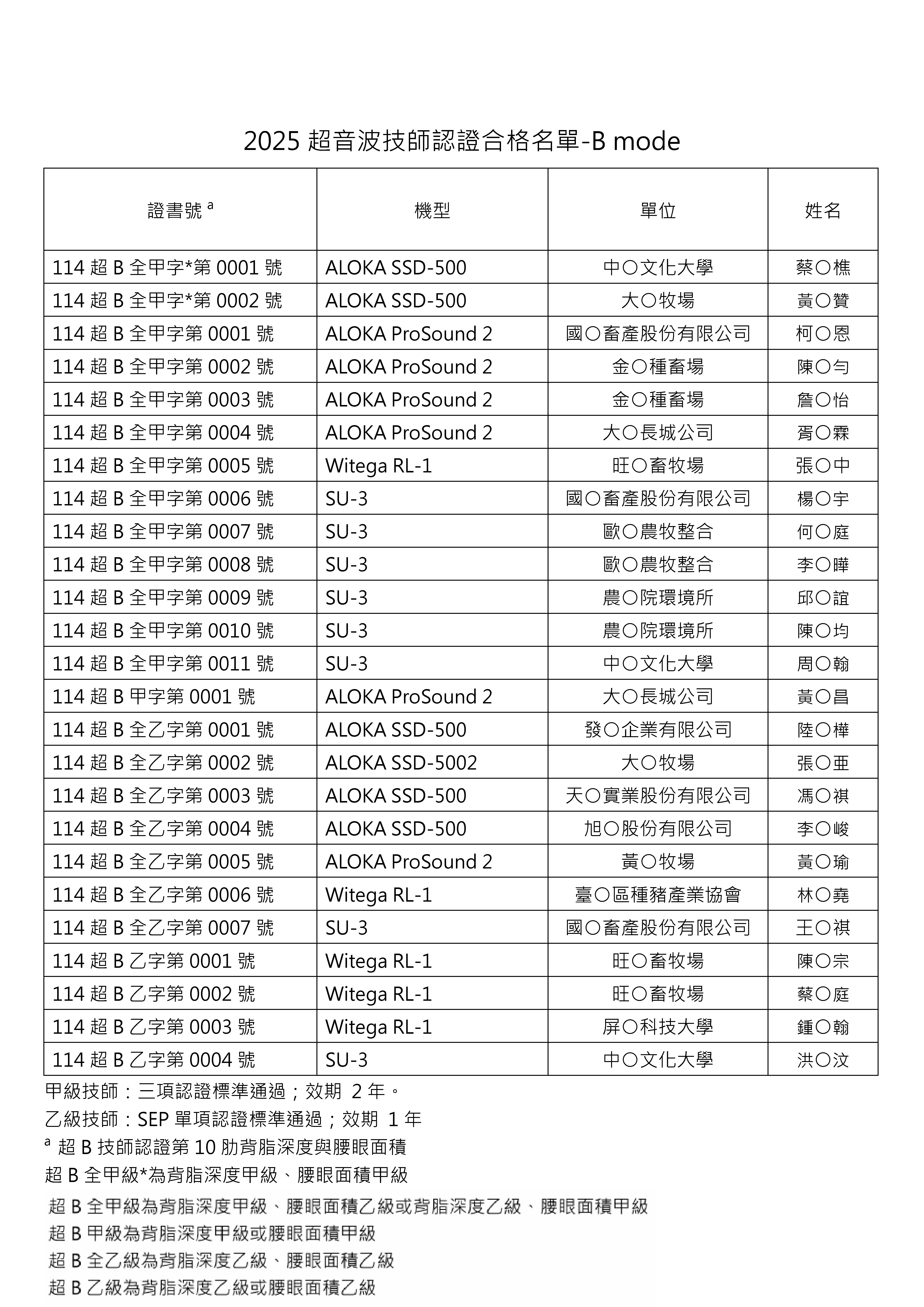2025 超音波技師認證 B mode 合格名單
